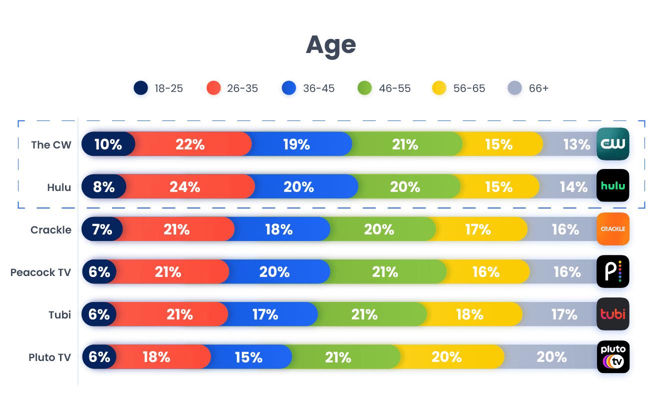 Mobile Streaming Services Users