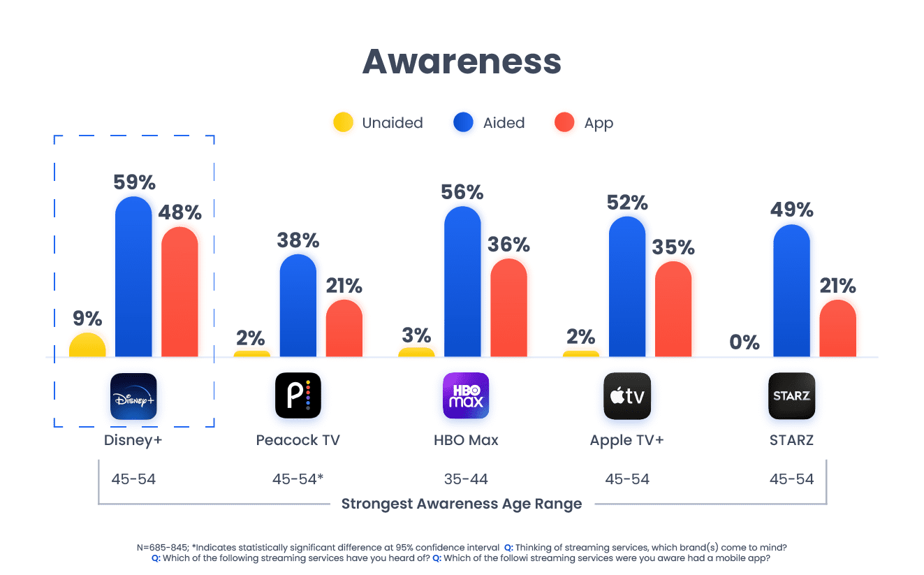 Understanding the On-Demand Video Streaming App Landscape Today