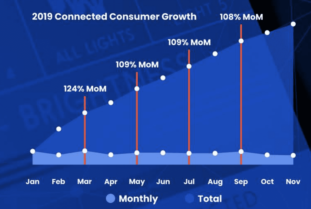 Connected Consumer Growth