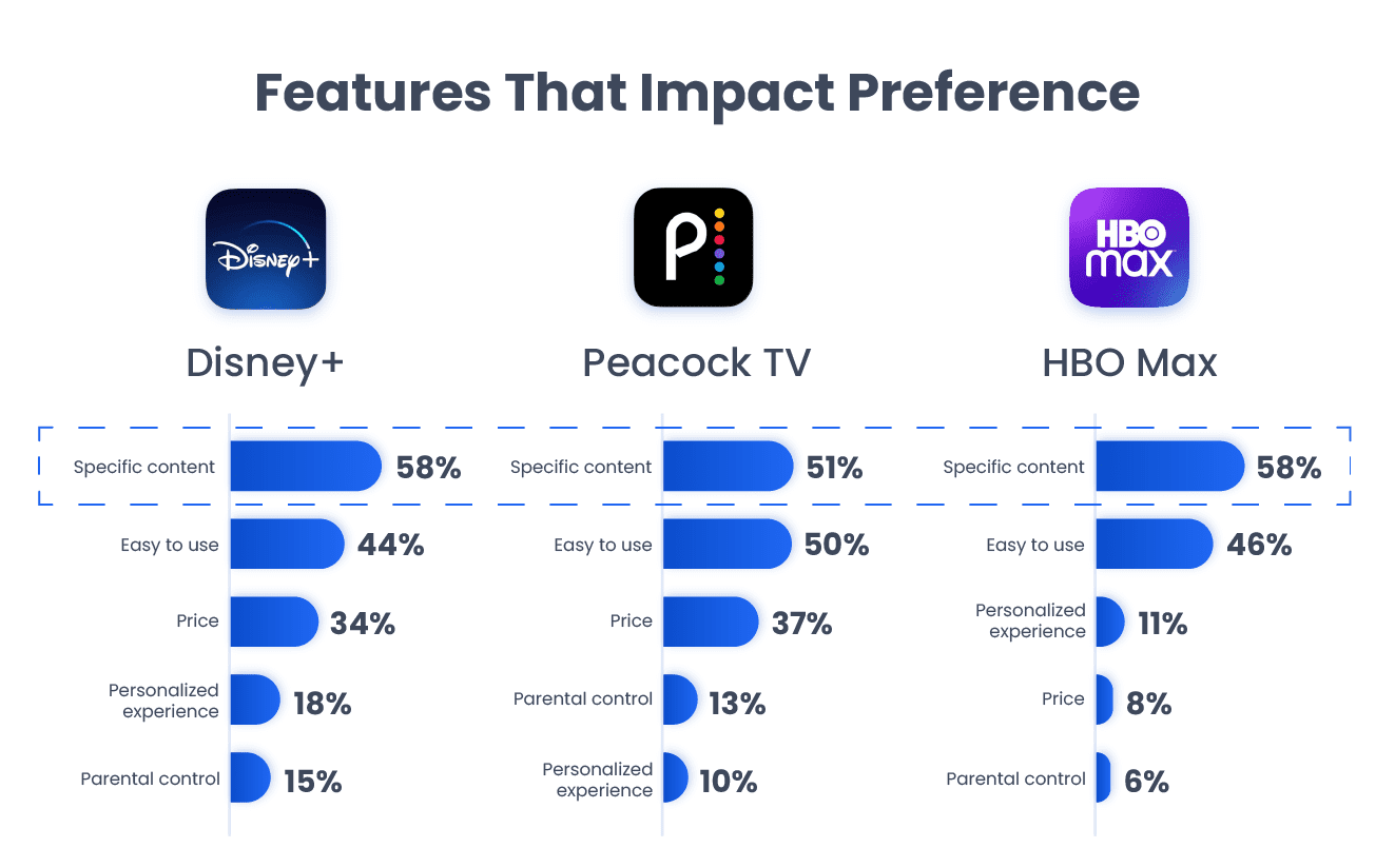 most used streaming services 2021