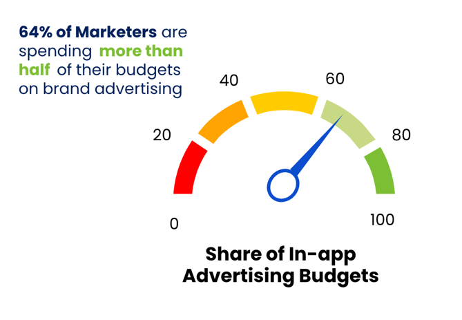 In-App Advertising Budgets