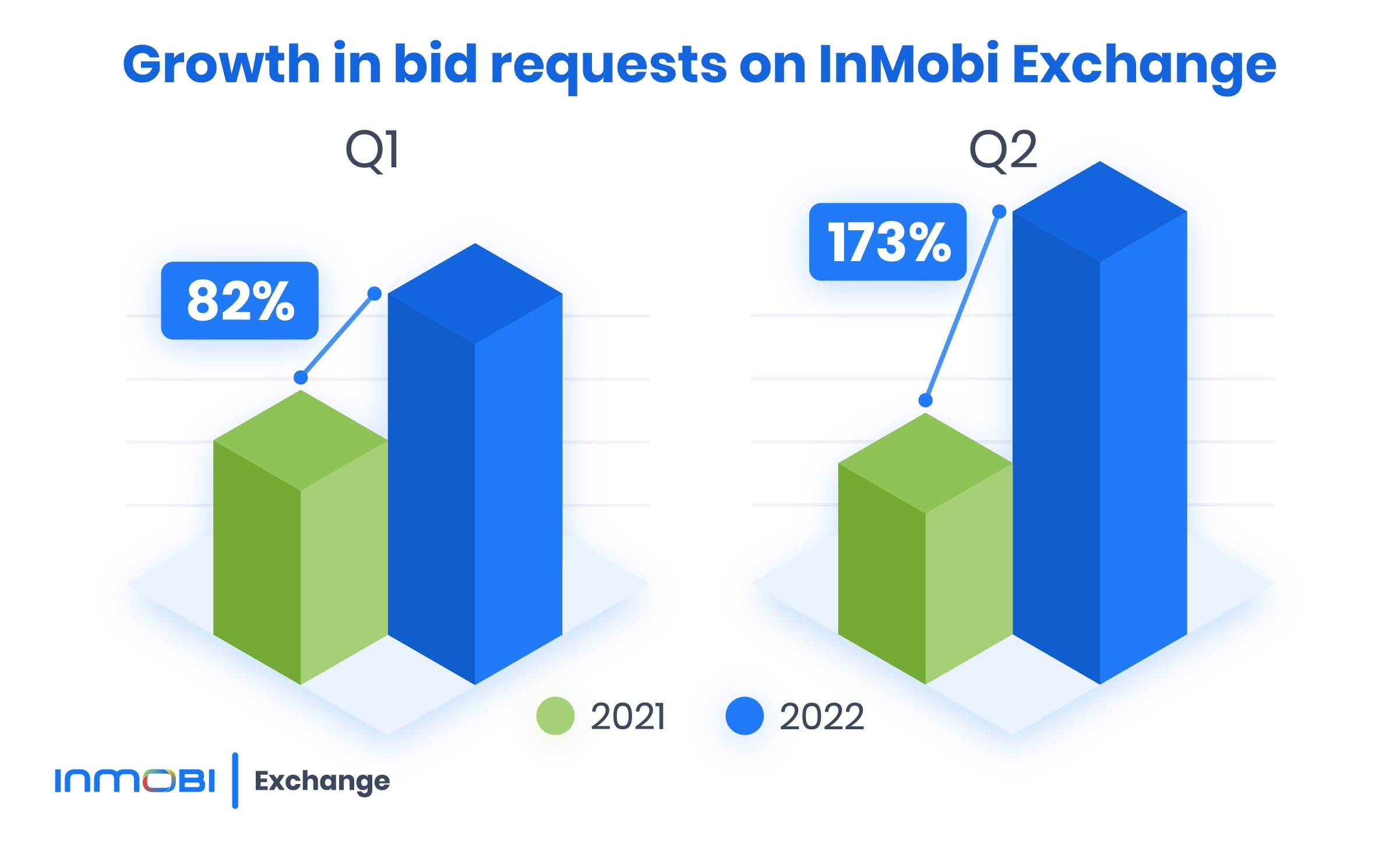 Bid Request Growth