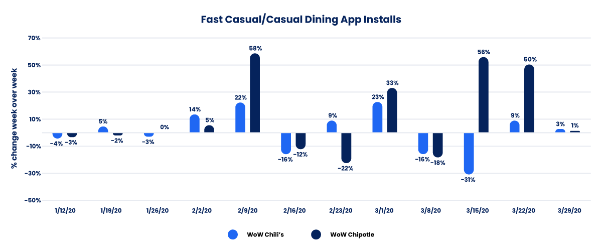 Fast Casual Dining App Installs