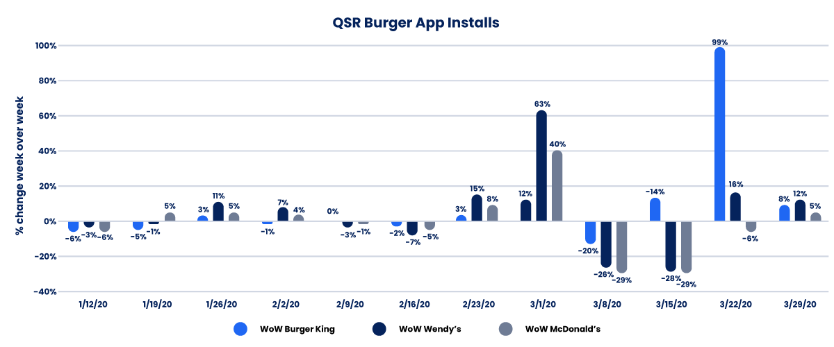 QSR Burger App Installs