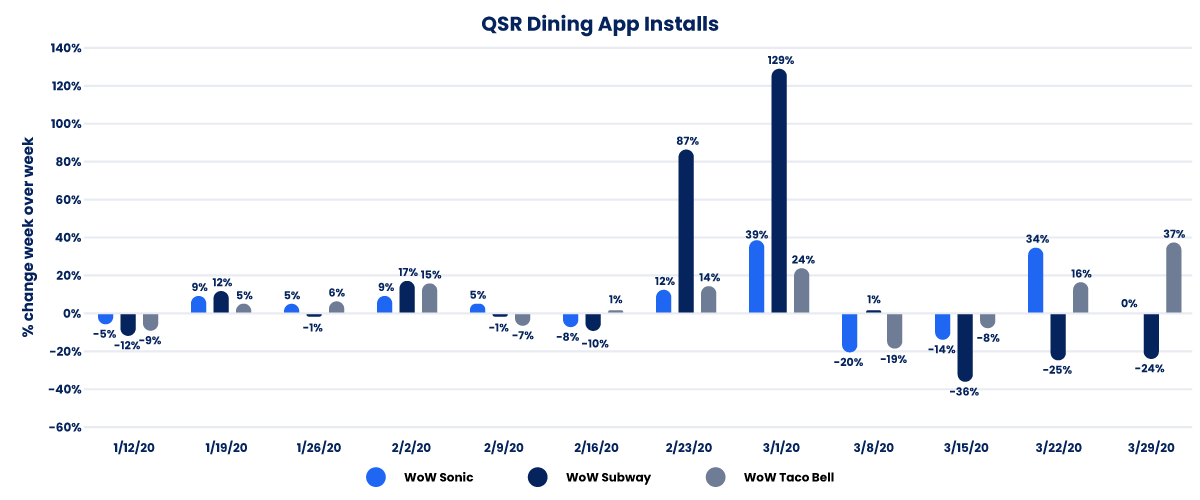 QSR Dining App Installs