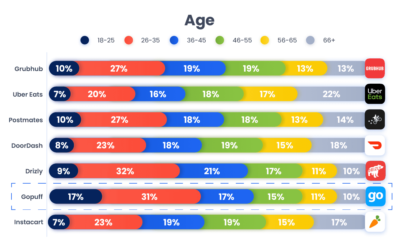 food app usage by age