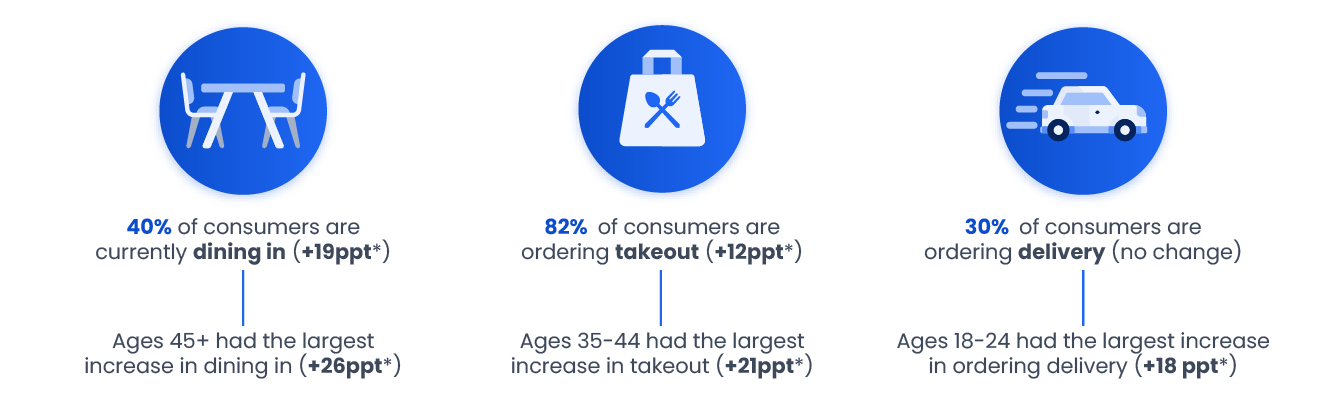 food app usage statistics