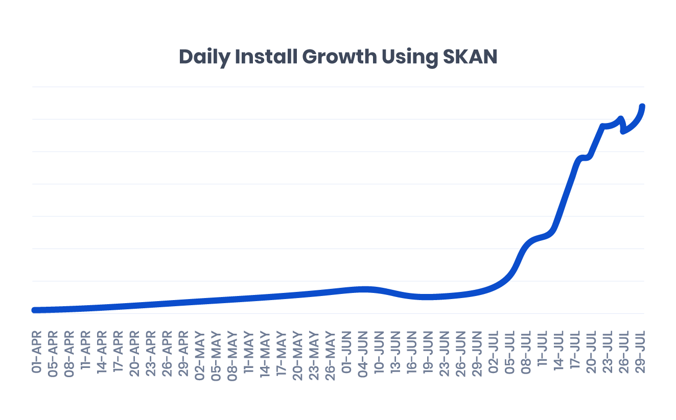 skadnetwork ios 14