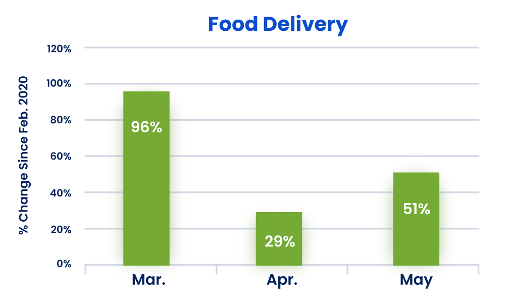 Food Delivery ad spend