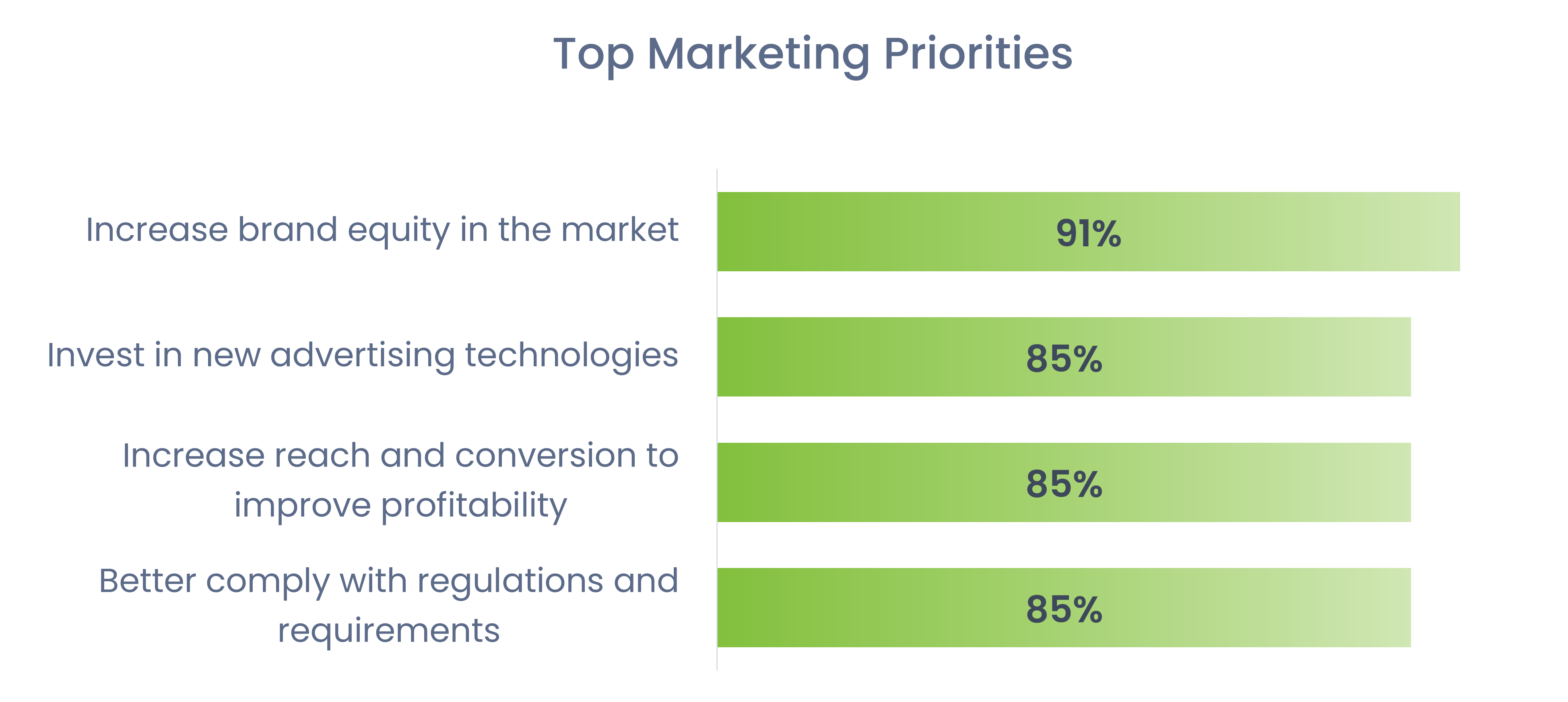 Top Marketing Priorities