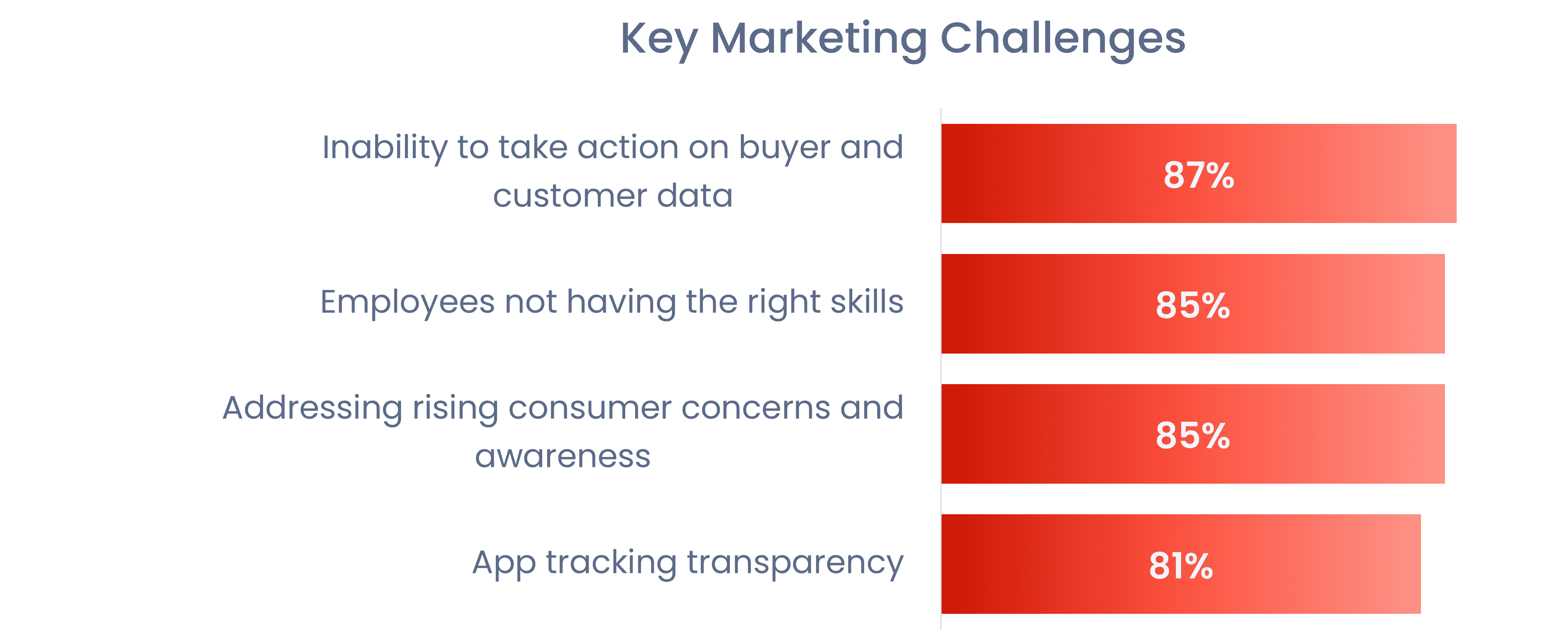 Key Marketing Challenges