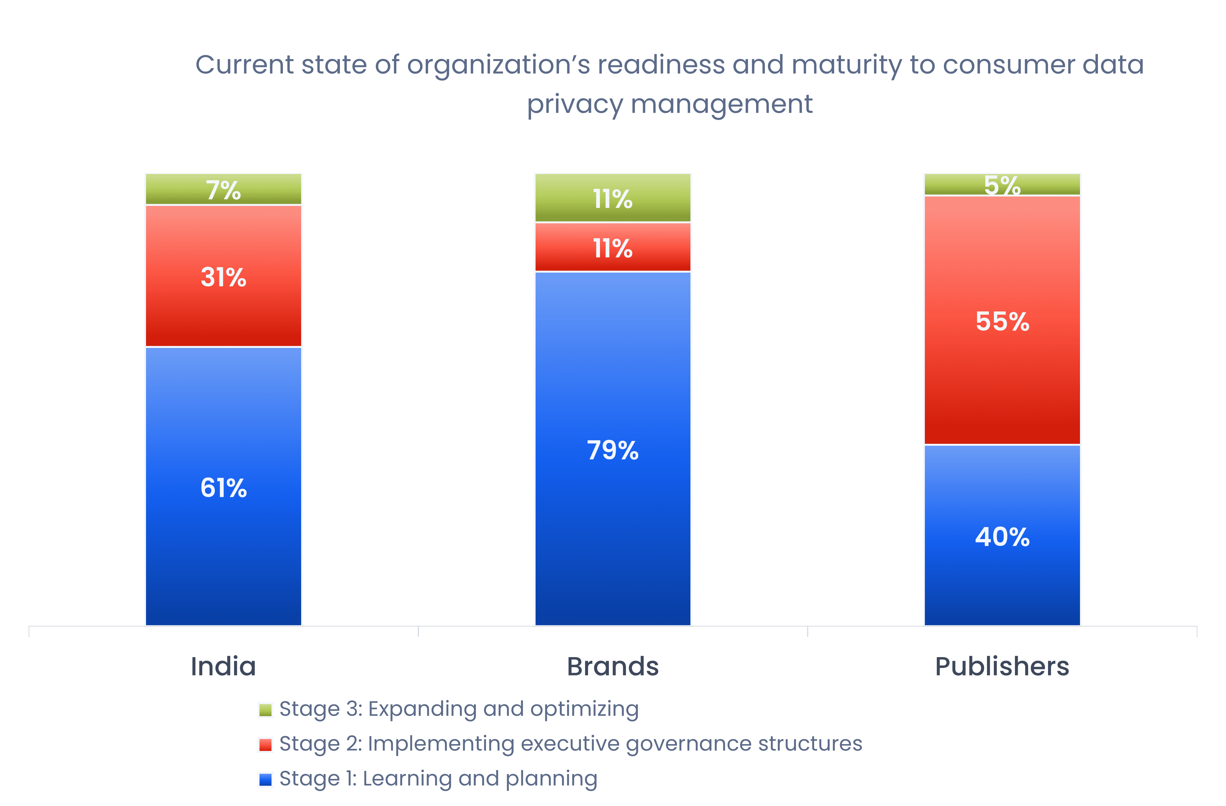 consumer data privacy management