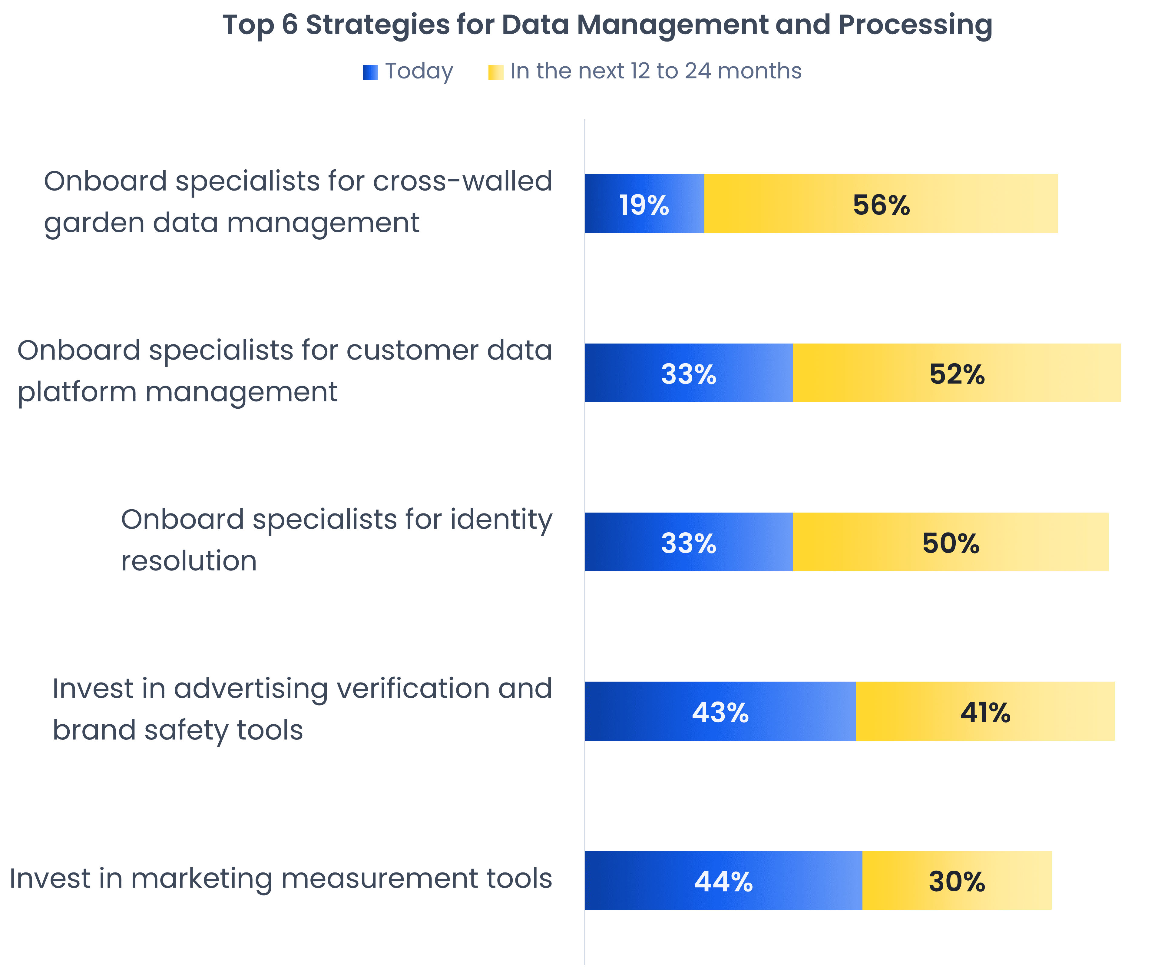 Data Management Strategies