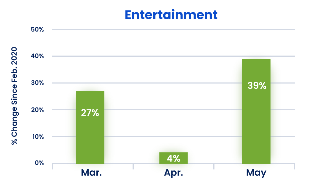 Entertainment ad spend