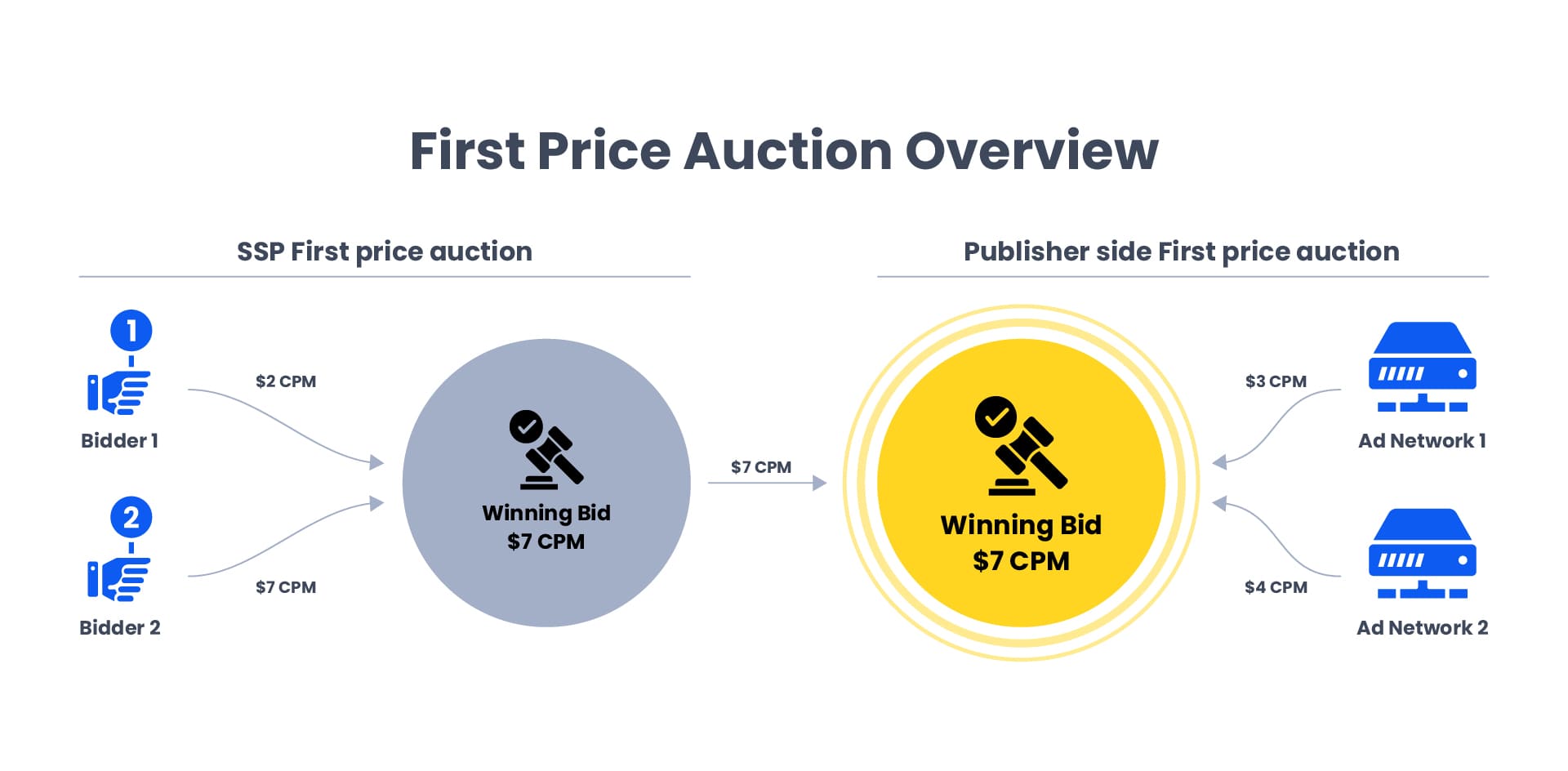 1st price auction