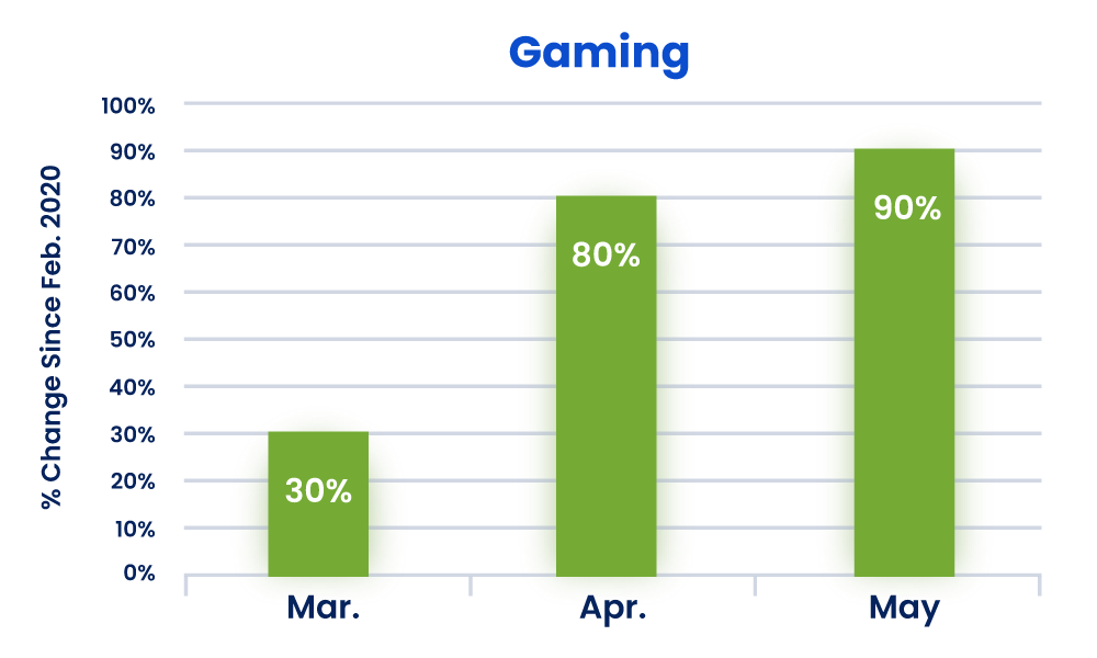 mobile games ad spend