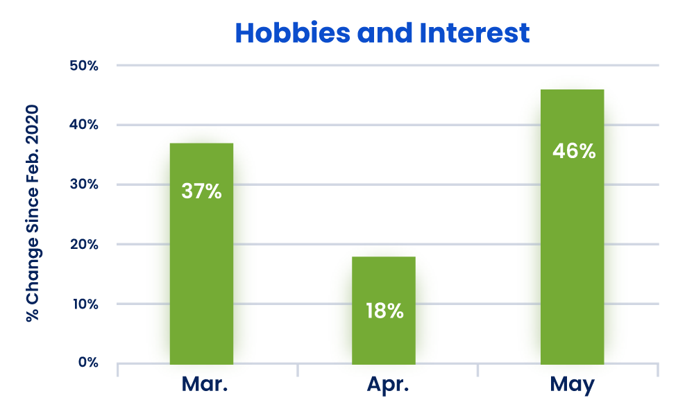 Hobbies and Interest ad spend