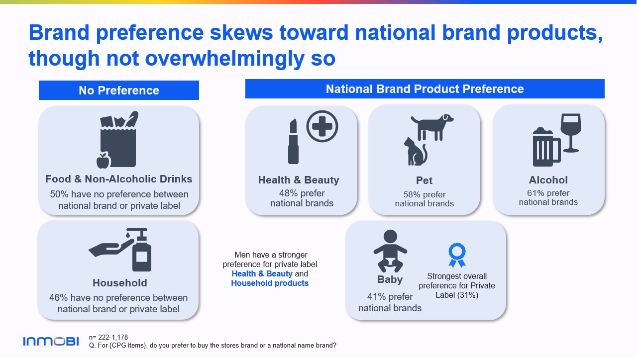 Brand preference skews