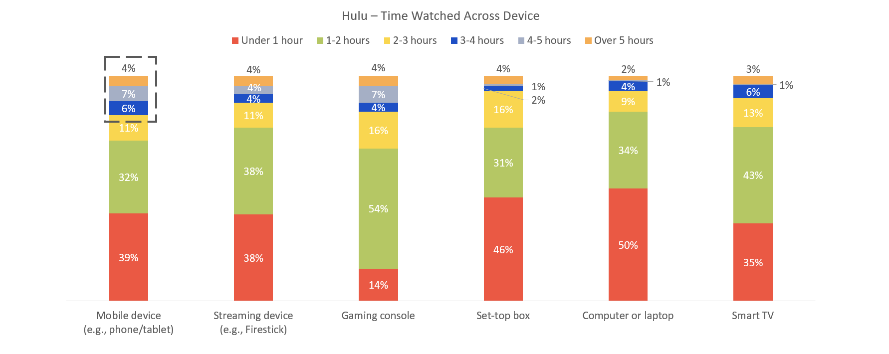 Video On Demand Apps usage statistics