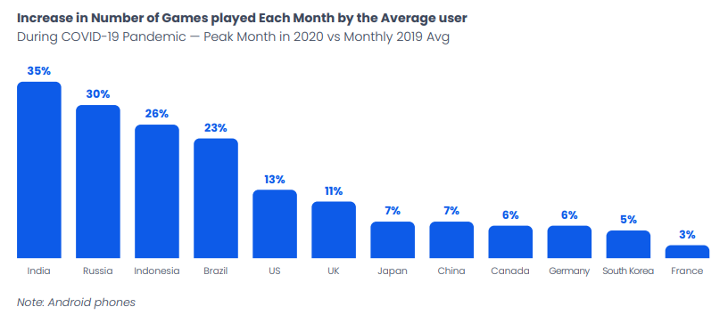 mobile gaming markets