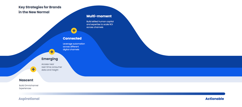 Digital Marketing Maturity 