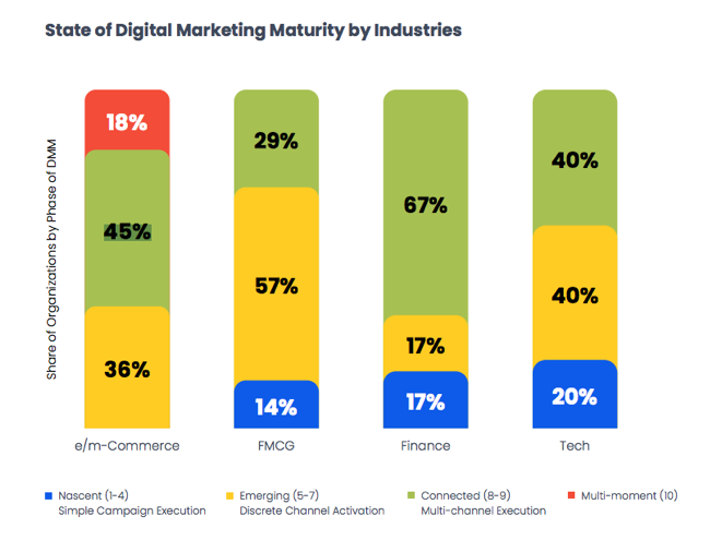 Digital Marketing Maturity by Industries