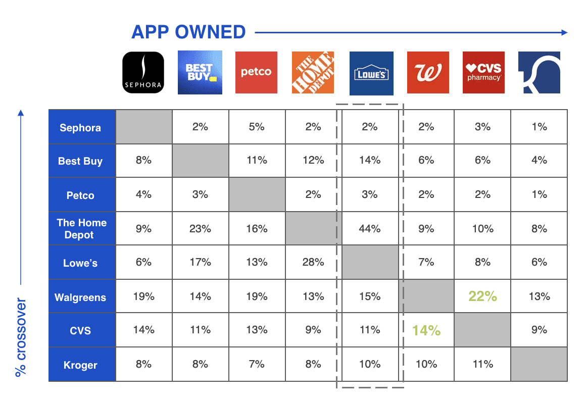 InMobi Speciality Retail Customer Insights: App Ownership Overlap