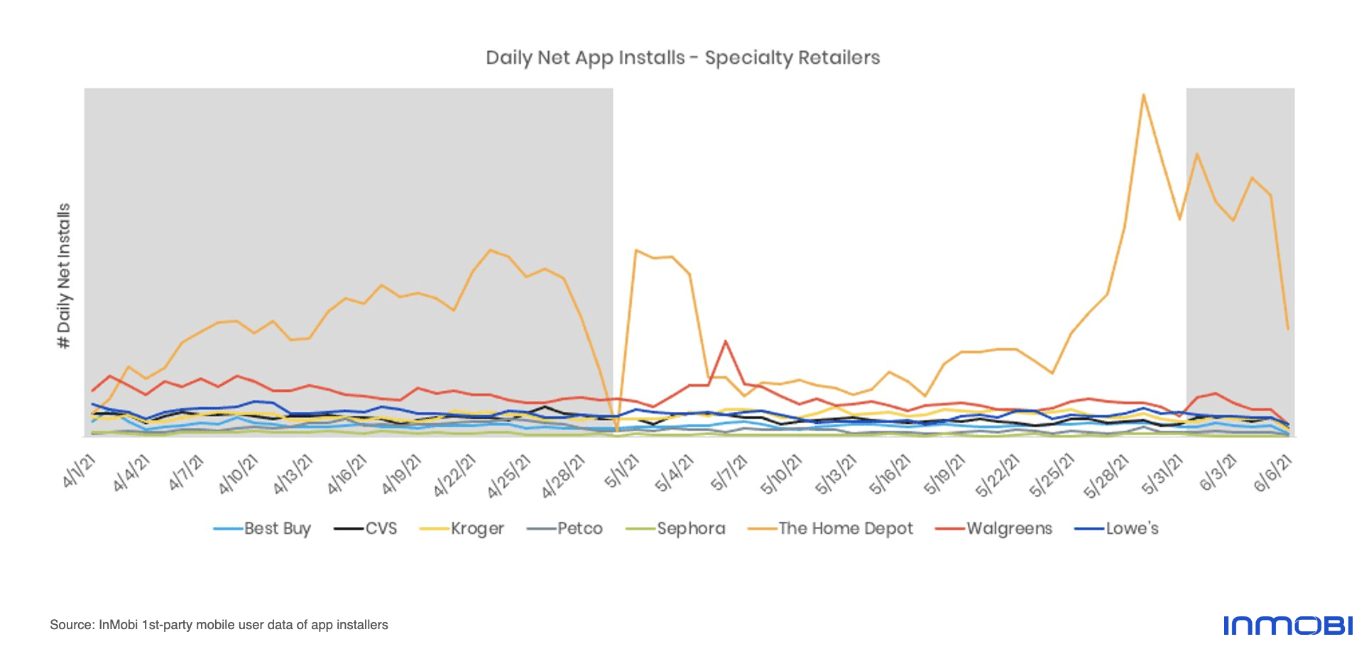 InMobi Speciality Retail Customer Insights: Net App Install Trends 2021