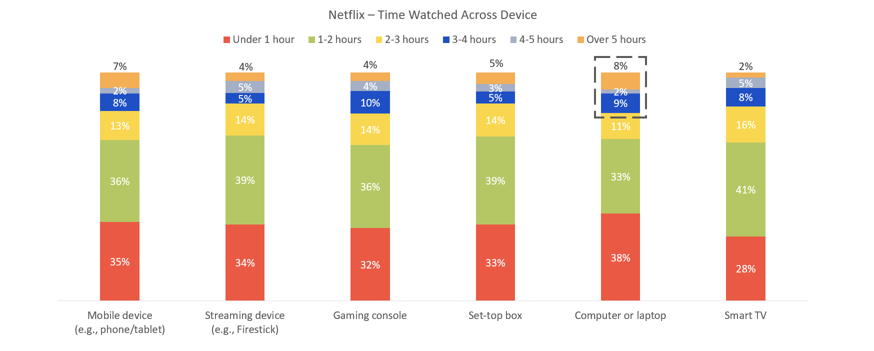 most used streaming services