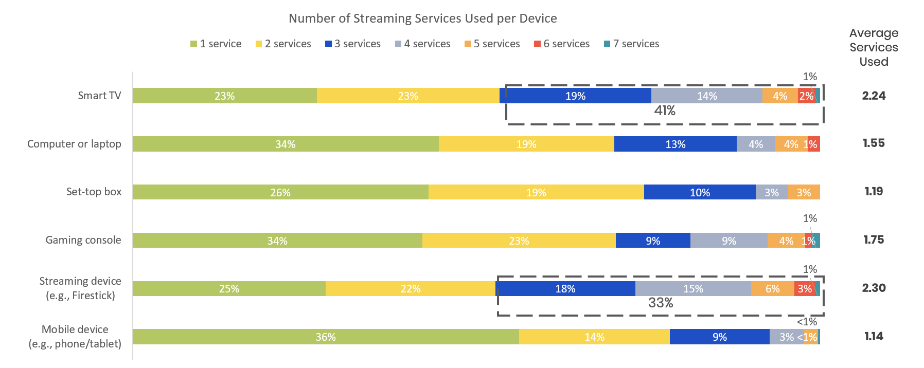 streaming services trends