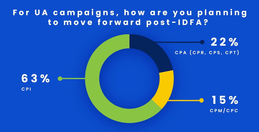 Post-IDFA UA campaigns