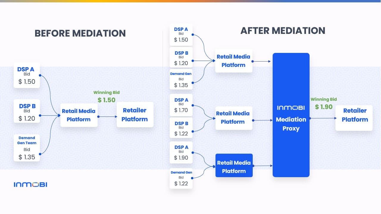 Before Mediation vs. After Mediation