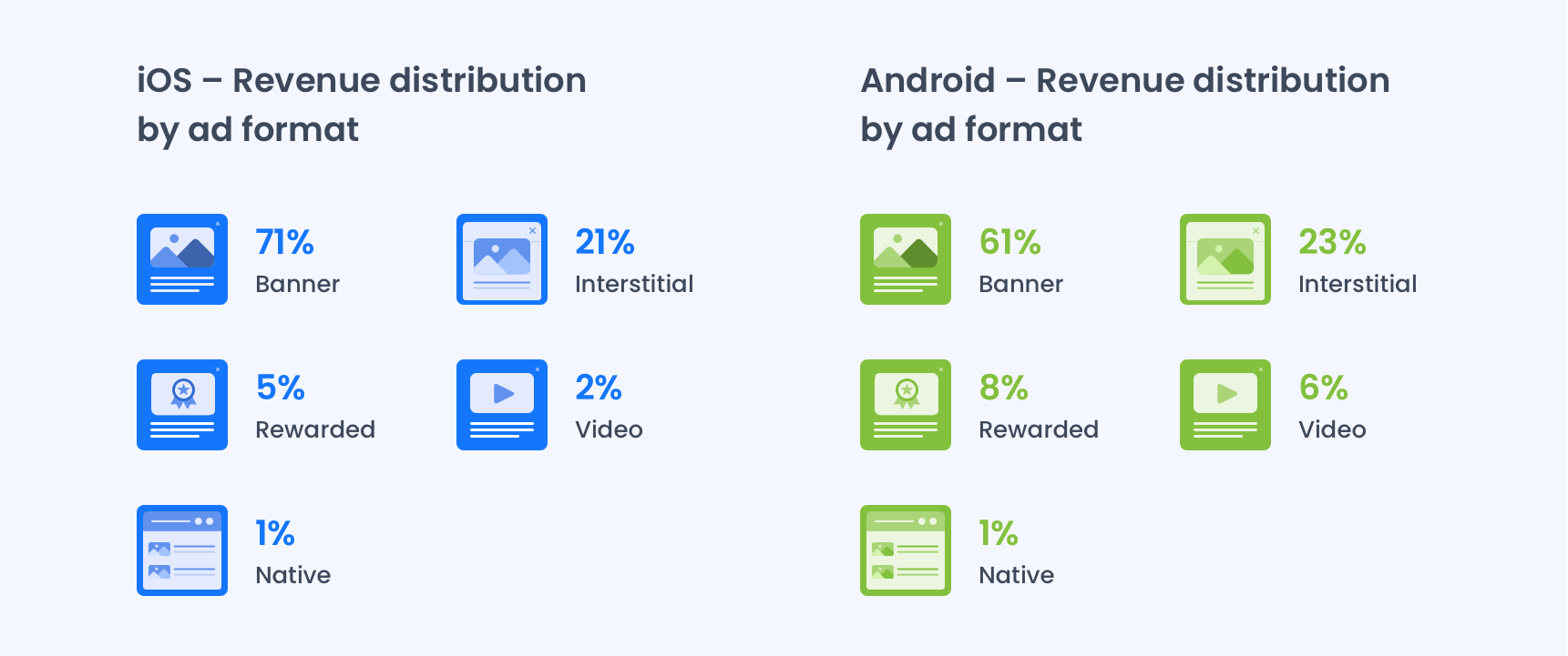 ios and android ad format