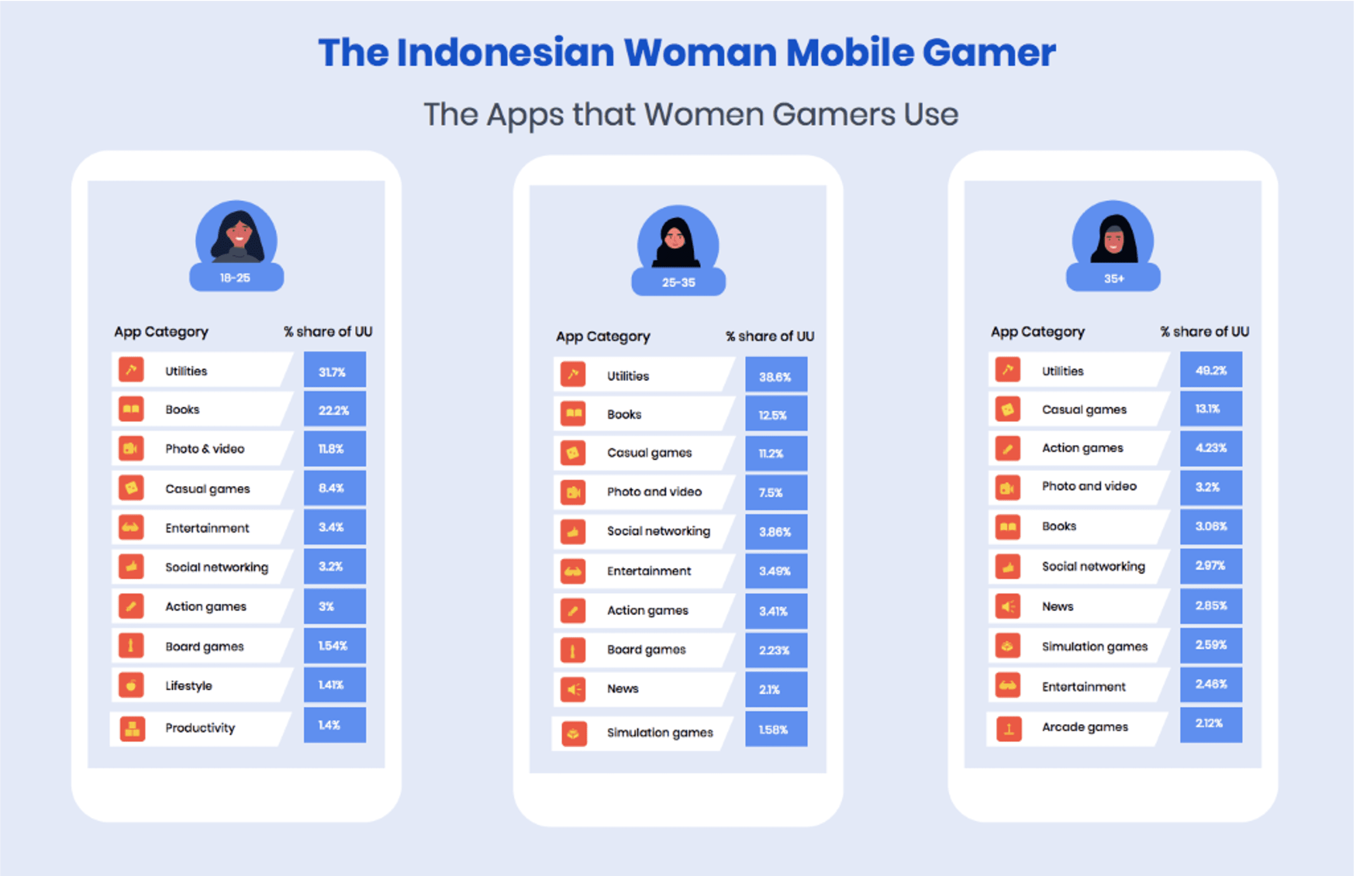 Women Gamers preferred apps