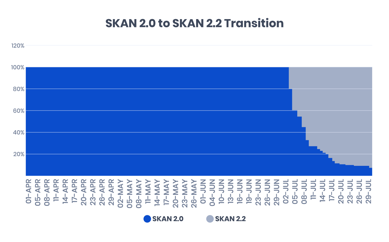 skadnetwork ios 14