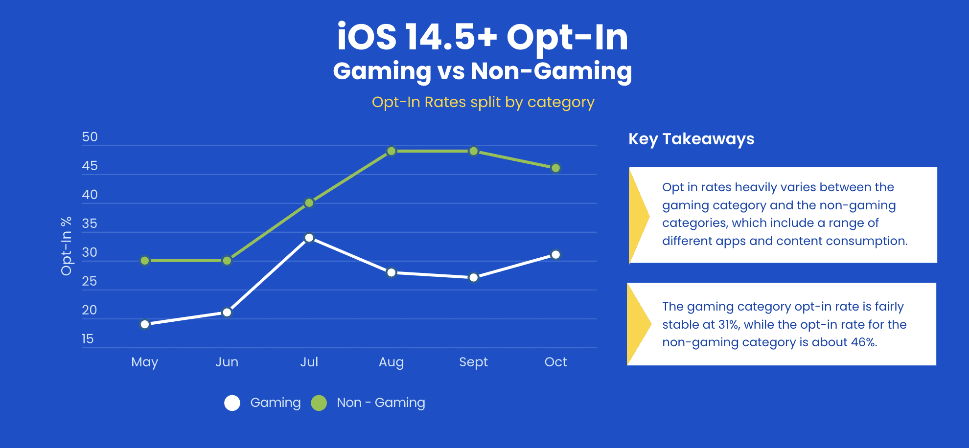 ios 14.5+ gaming opt-in rate