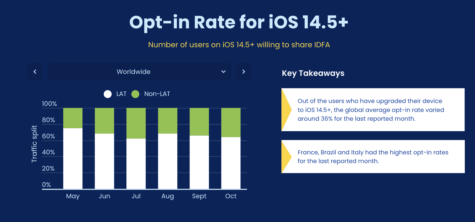 ios 14.5+ opt-in rate