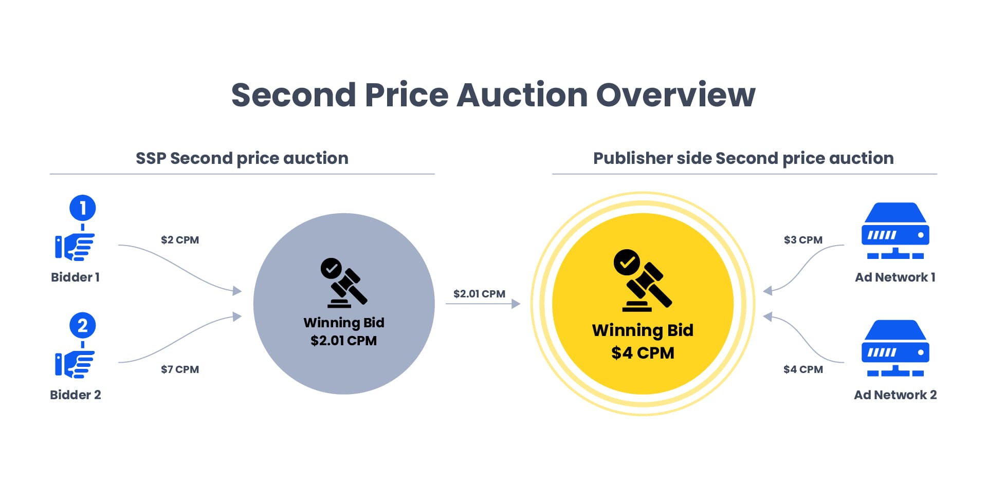 2nd price auction