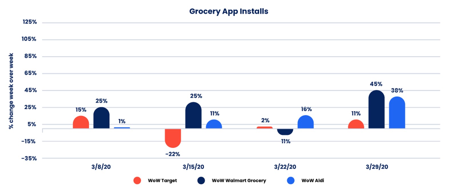 grocery app installs