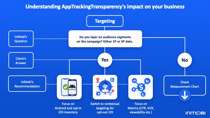 app tracking transparency impact