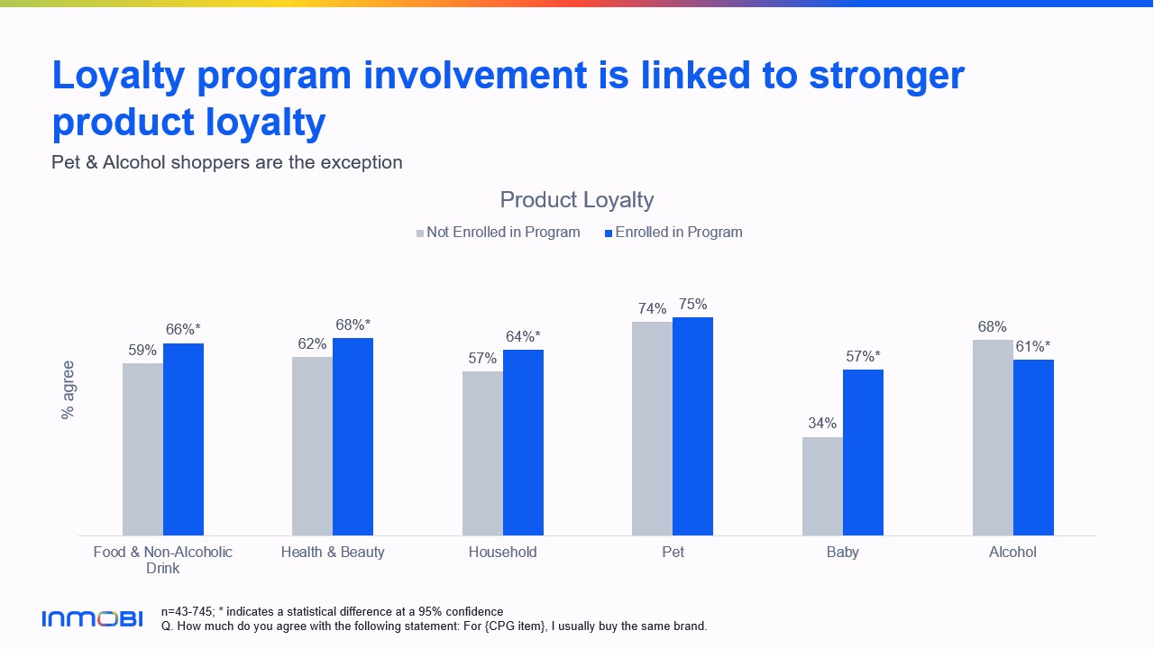 Loyalty Program involvement