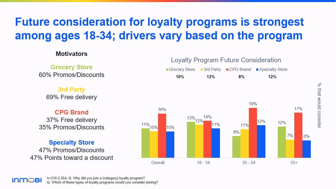 Loyalty Program Future Consideration