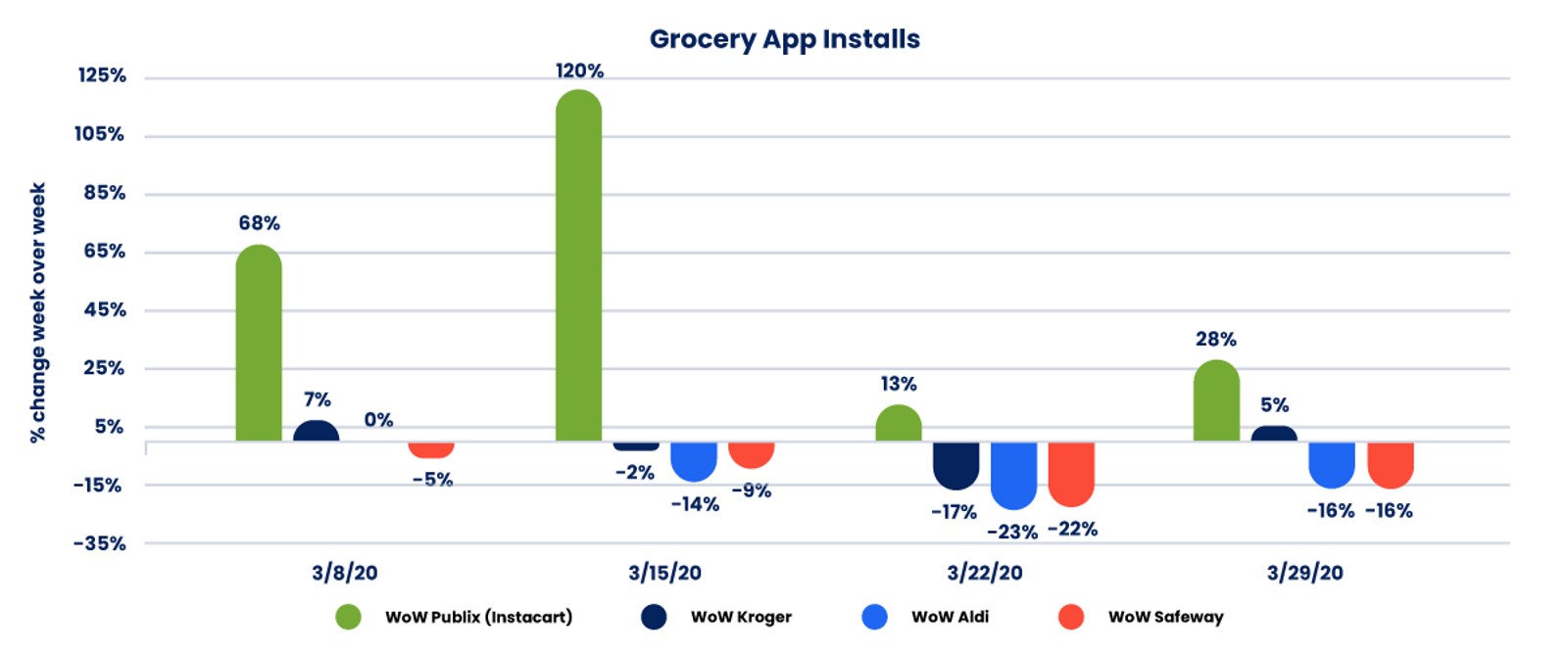 grocery app installs