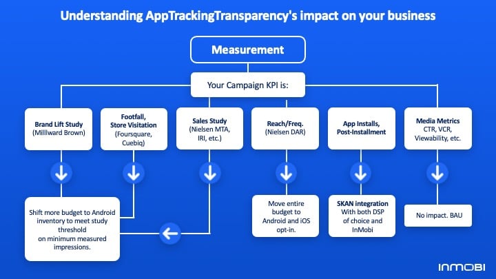 app tracking transparency impact