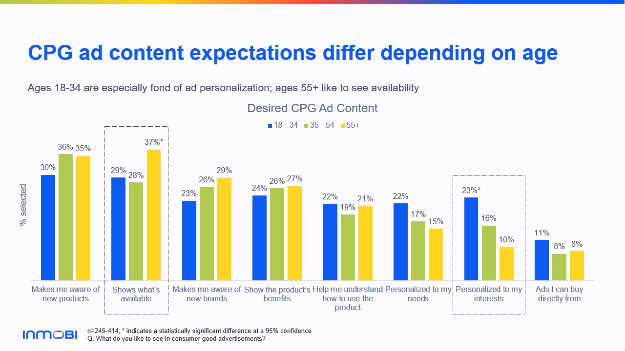 CPG Ad Content Expectations