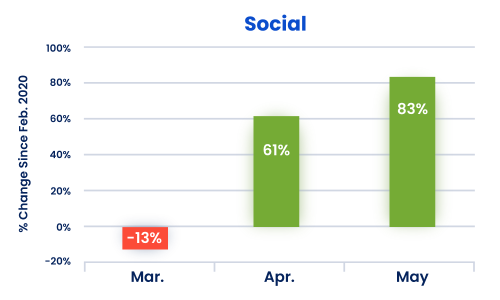 Social Media ad spend