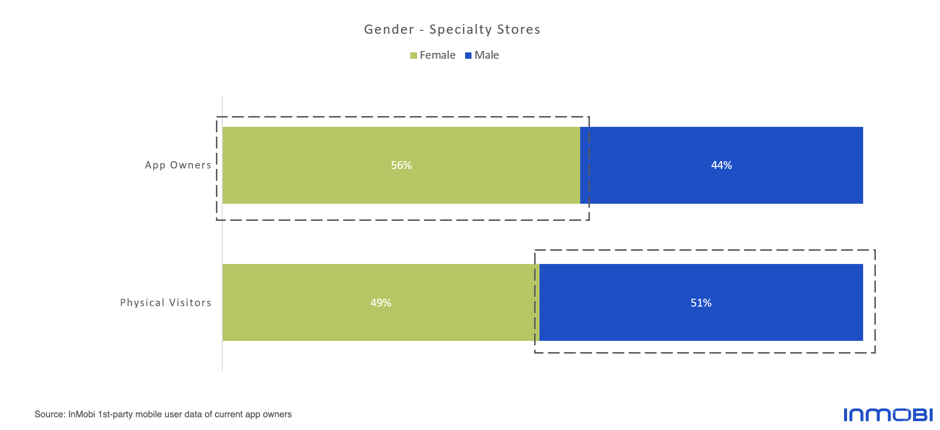 InMobi Speciality Retail Customer Insights: App Ownership by Gender