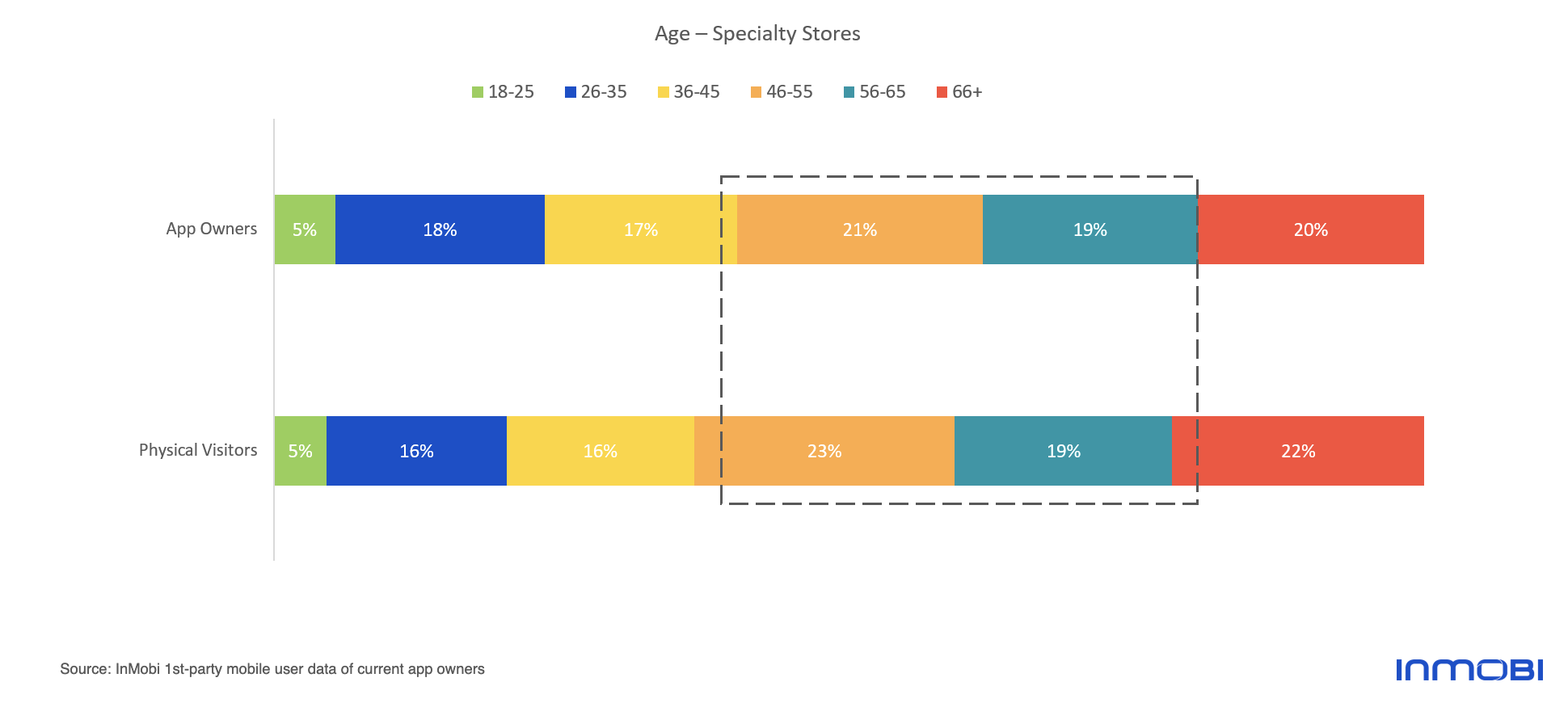 Speciality Retail Customer Insights: App Ownership by Age