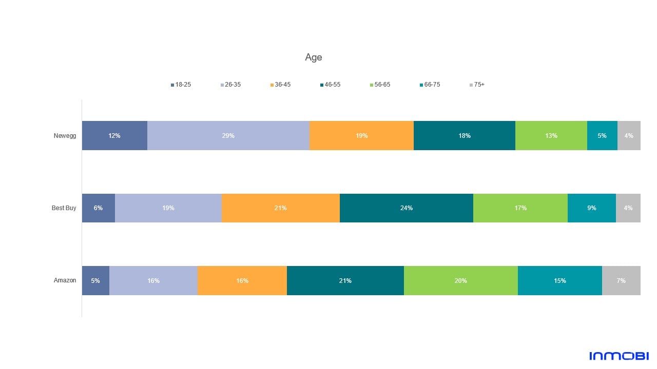 mobile app user acquisition