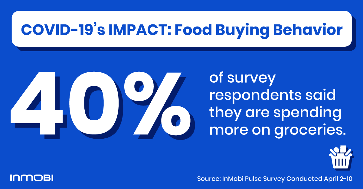 Covid-19's impact on Food Buying Behavior